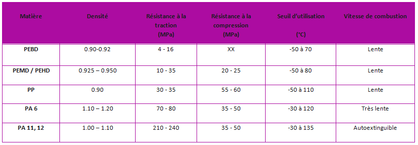 Données techniques plastiques rotomoulés