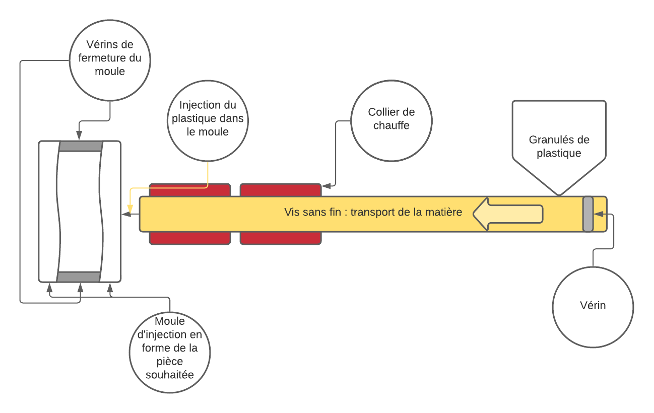 https://www.prodium.fr/files/Schema_injection_plastique_1.png